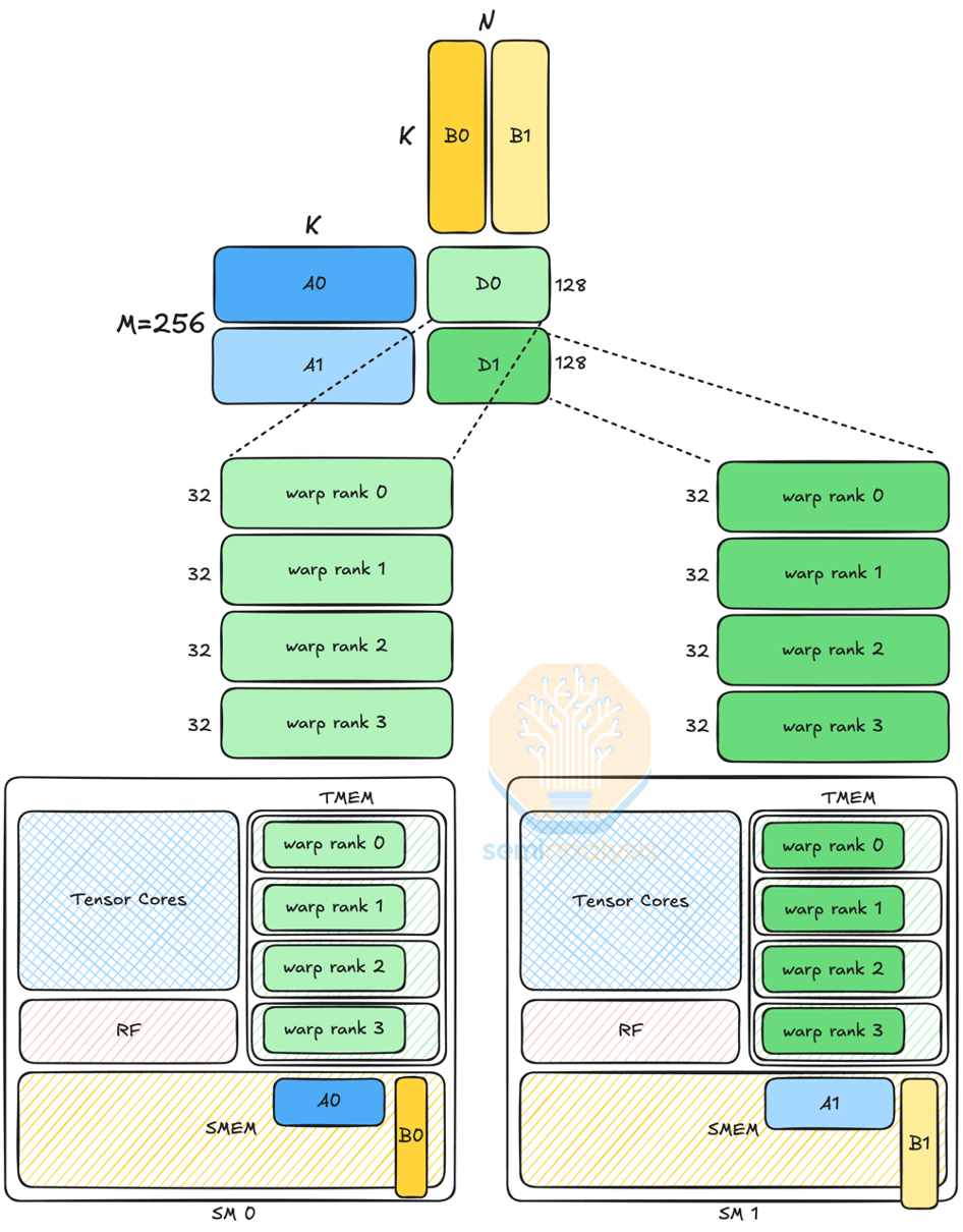 Источник: SemiAnalysis, GTC talk Programming Blackwell Tensor Cores with CUTLASS